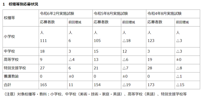 令和7年度採用（令和6年2月実施）神奈川県公立学校教員採用候補者選考試験　大学推薦制度（早期化）応募者数