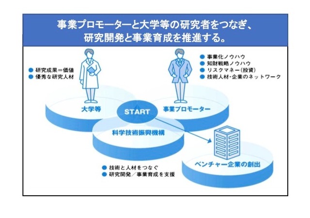 大学発新産業創出プログラム（START）「プロジェクト支援型」のイメージ