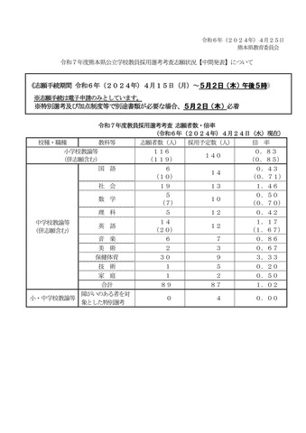 熊本県、2025年度教員採用選考考査 志願者数・倍率