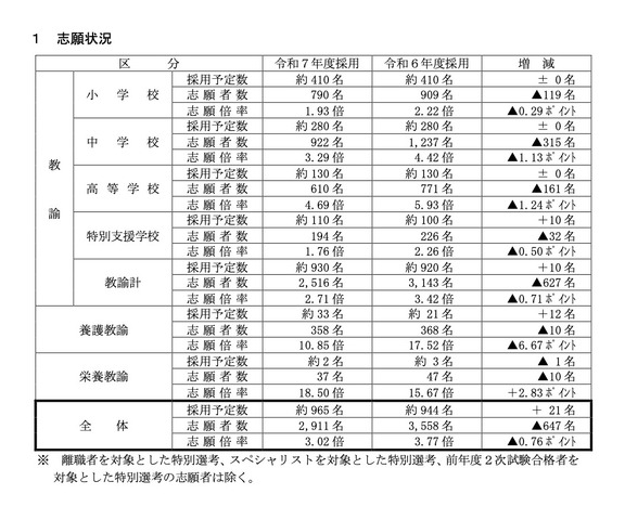 志願状況