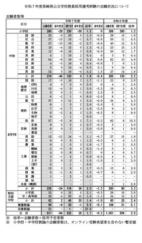 2025年度（令和7年度）長崎県公立学校教員採用選考試験の志願状況について
