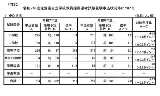 令和7年度佐賀県公立学校教員採用選考試験受験申込状況
