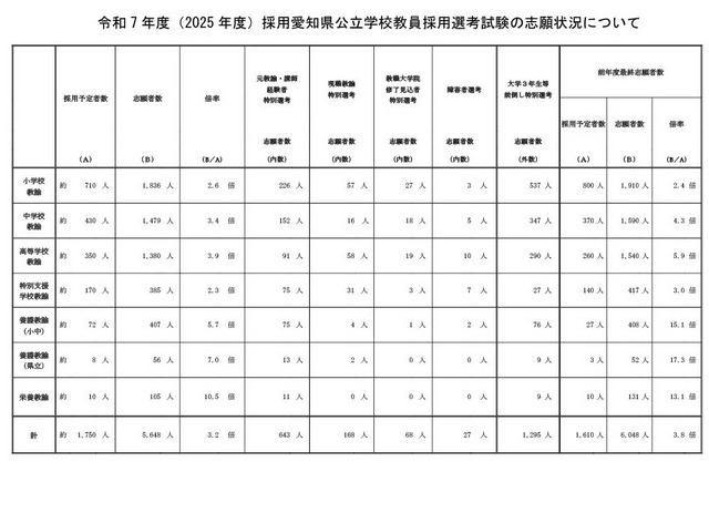 令和7年度（2025年度）採用愛知県公立学校教員採用選考試験の志願状況
