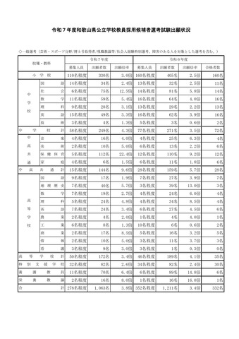 令和7年度和歌山県公立学校教員採用候補者選考試験出願状況