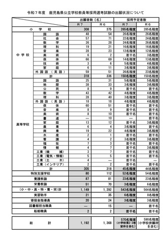 令和7年度  鹿児島県公立学校教員等採用選考試験の出願状況