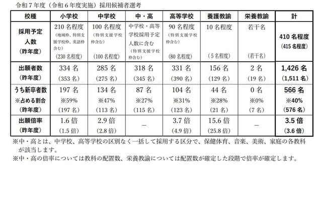 令和7年度宮城県公立学校教員採用候補者選考：出願者数および出願倍率について