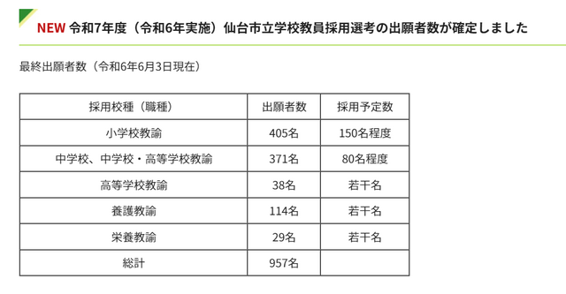 2025年度仙台市立学校教員採用選考　出願者数