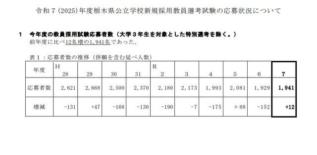 2025年度栃木県公立学校新規採用教員選考試験：応募者数（大学3年生を対象とした特別選考を除く）