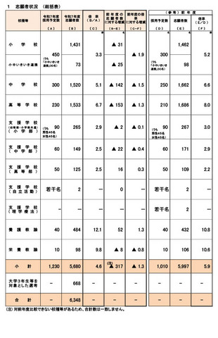 令和7年度（2025年度）大阪府公立学校教員採用選考テスト志願者状況 （総括表）