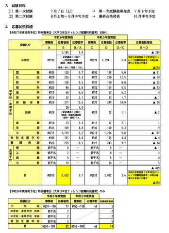令和6年度実施 横浜市公立学校教員採用候補者選考試験応募状況・日程