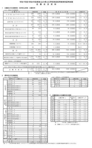 令和7年度（令和6年度実施）山口県公立学校教員採用候補者選考試験 志願状況資料