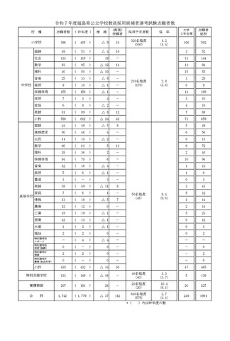 令和7年度福島県公立学校教員採用候補者選考試験志願者数