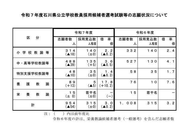 令和7年度石川県公立学校教員採用候補者選考試験等の志願状況