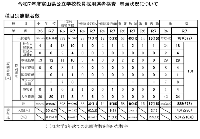 令和7年度富山県公立学校教員採用選考検査 志願状況