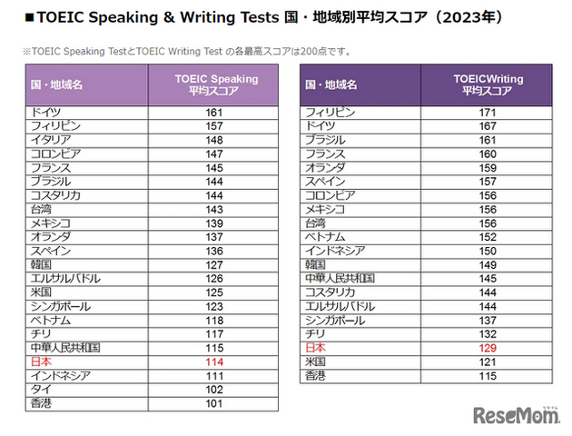 TOEIC Speaking & Writing Tests 国・地域別平均スコア（2023年）
