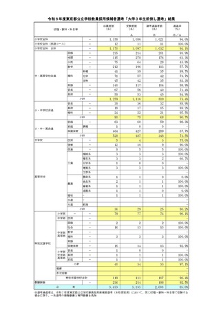 令和6年度東京都公立学校教員採用候補者選考「大学3年生前倒し選考」結果