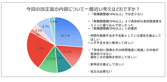 今回の給特法改正案の内容について一番近い考えはどれですか？