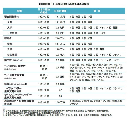 主要な指標における日本の動向