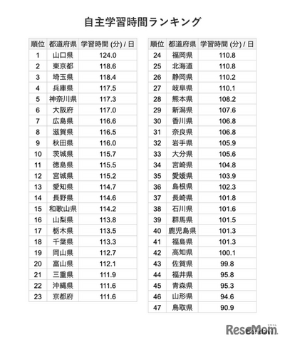 自主学習時間ランキング