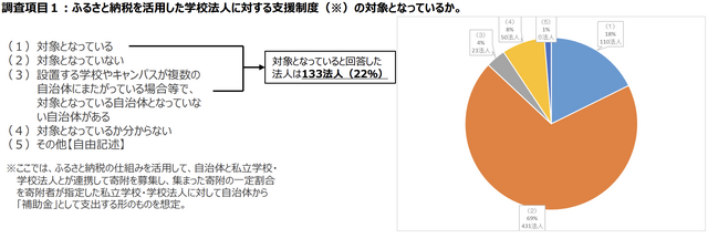 ふるさと納税を活用した学校法人に対する支援制度の対象となっているか