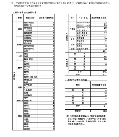 各都立高等学校等の採択状況（概要）