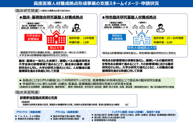 高度医療人材養成拠点形成事業の支援スキームイメージ・申請状況