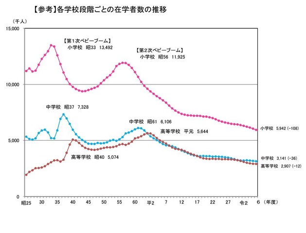 各学校段階ごとの在学者数の推移