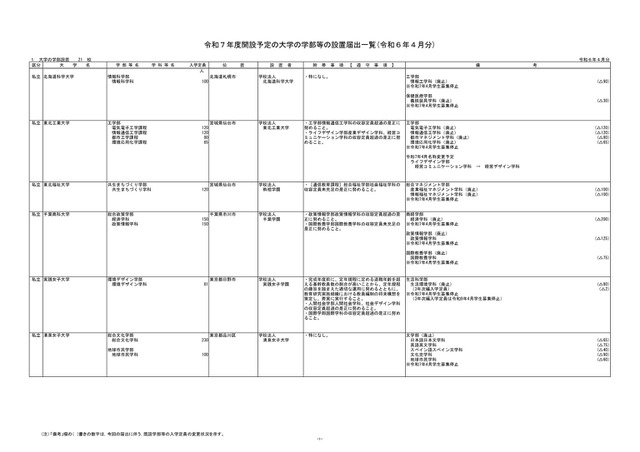 令和7年度開設予定の大学の学部等の設置届出一覧（令和6年4月分）