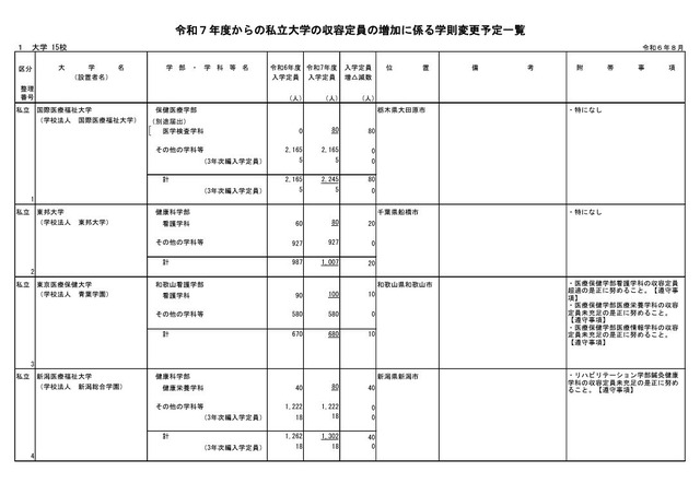 令和7年度からの私立大学の収容定員の増加に係る学則変更予定一覧