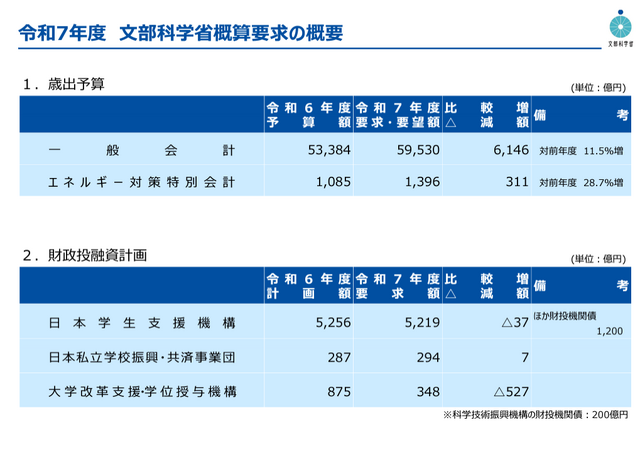 文部科学省概算要求の概要