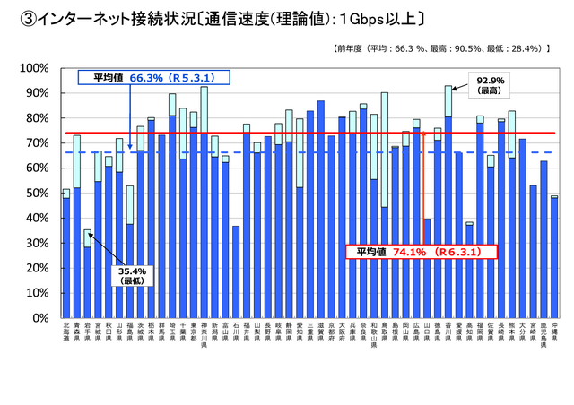 インターネット接続状況〔通信速度(理論値)：１Gbps以上〕