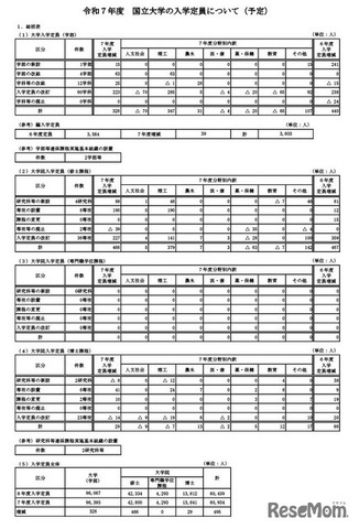 令和7年度　国立大学の入学定員について（予定）