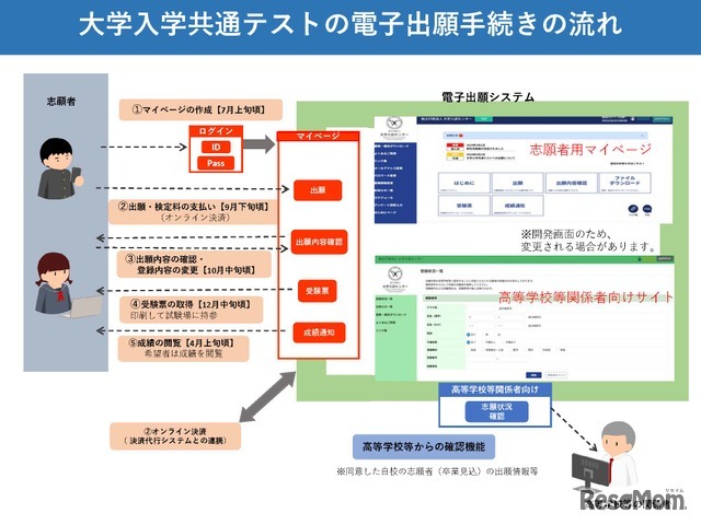 大学入学共通テストの電子出願手続きの流れ