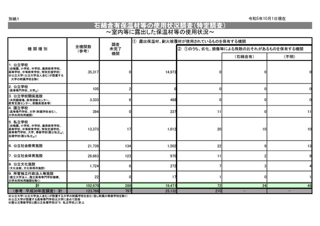 室内等に露出した保温材等の使用状況