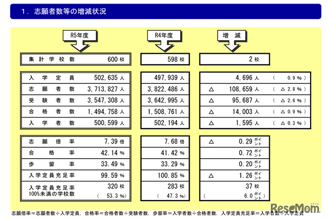 大学の志願者数などの増減状況