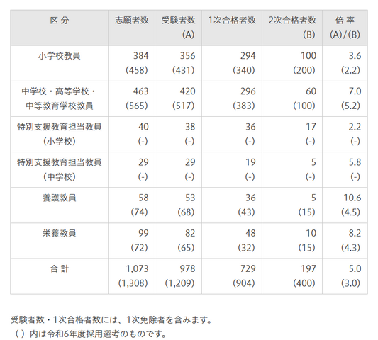 令和7年度採用（令和6年度実施）さいたま市立学校教員採用選考試験の結果