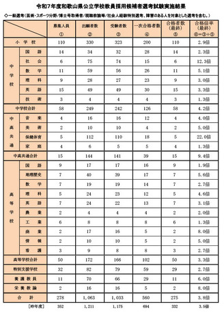 令和7年度和歌山県公立学校教員採用候補者選考試験実施結果