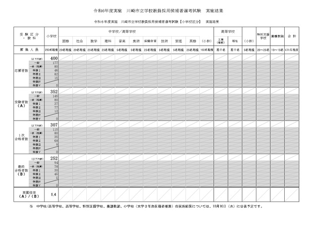 令和6年度実施　川崎市立学校教員採用候補者選考試験　実施結果