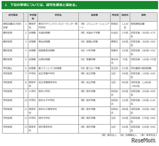 令和6年度第5回東京都私立学校審議会（第840回）答申