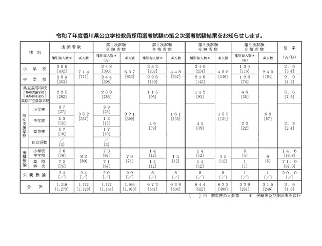 令和7年度香川県公立学校教員採用選考試験：第2次選考試験結果