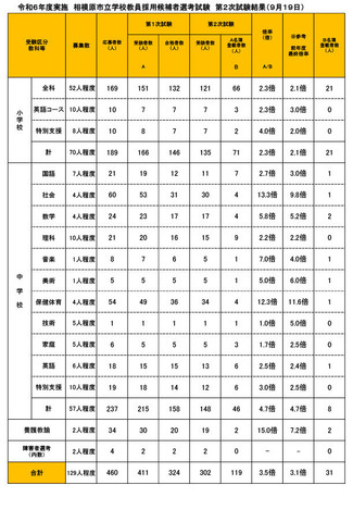 令和6年度実施　相模原市立学校教員採用候補者選考試験　第2次試験結果（9月19日）