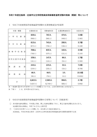 令和7年度広島県・広島市公立学校教員採用候補者選考試験の結果（概要）等について