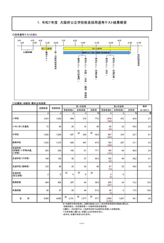 令和7年度 大阪府公立学校教員採用選考テスト結果概要