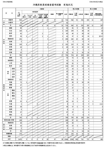 令和6年度実施沖縄県教員候補者選考試験　実施状況