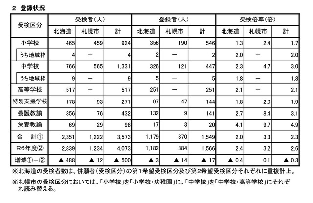 2025年度北海道・札幌市公立学校教員採用候補者登録状況