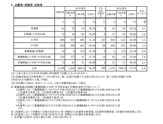 2025年度大阪市公立学校・幼稚園教員採用選考テスト 志願者・受験者・合格者