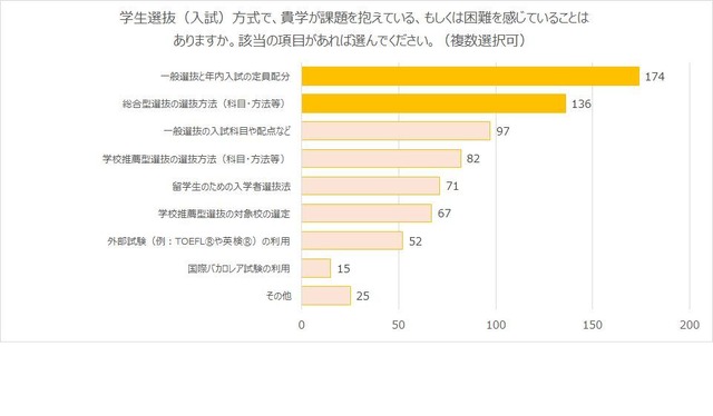 学生選抜（入試）方式で、貴学が課題を抱えている、もしくは困難を感じていることはありますか