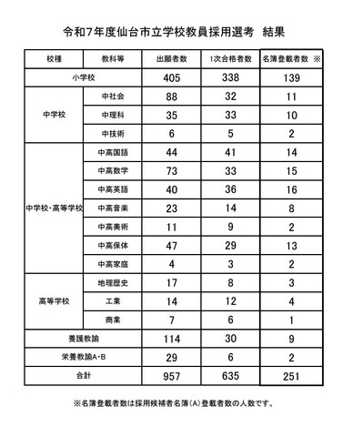 令和7年度仙台市立学校教員採用選考 結果