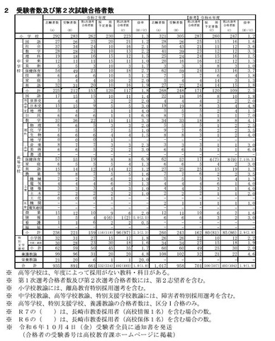 令和7年度長崎県公立学校教員採用選考試験 受験者数および第2次試験合格者数