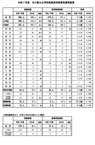 令和7年度 石川県公立学校教員採用候補者選考結果